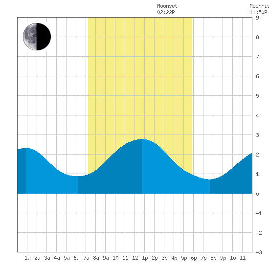 Moriches Inlet tide chart for Thursday, October 28, 2021
