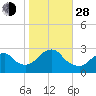 Moriches Inlet tide chart for Thursday, October 28, 2021