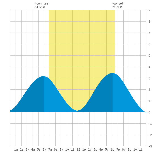 Moriches Inlet tide chart for Monday, October 4, 2021