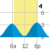 Moriches Inlet tide chart for Monday, October 4, 2021