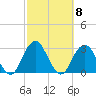 Moriches Inlet tide chart for Friday, October 8, 2021