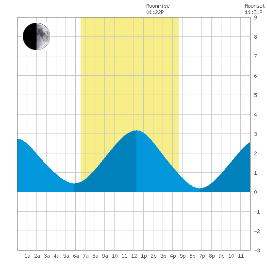 Moriches Inlet tide chart for Thursday, November 11, 2021