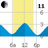Moriches Inlet tide chart for Thursday, November 11, 2021