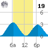 Moriches Inlet tide chart for Friday, November 19, 2021