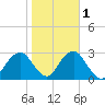 Moriches Inlet tide chart for Monday, November 1, 2021
