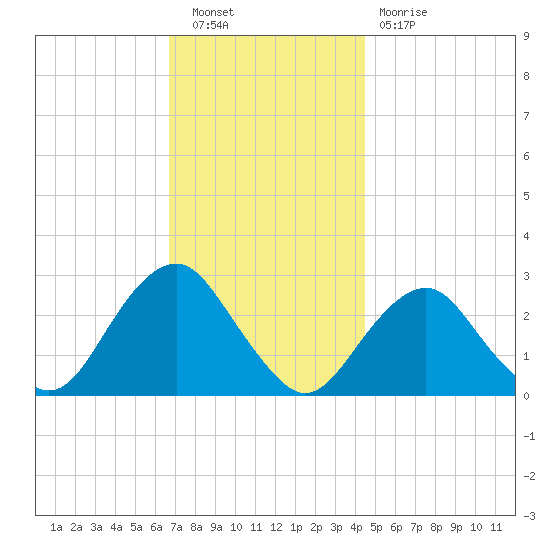 Moriches Inlet tide chart for Saturday, November 20, 2021