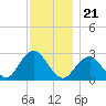 Moriches Inlet tide chart for Sunday, November 21, 2021