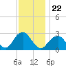 Moriches Inlet tide chart for Monday, November 22, 2021
