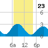 Moriches Inlet tide chart for Tuesday, November 23, 2021