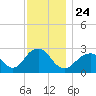 Moriches Inlet tide chart for Wednesday, November 24, 2021