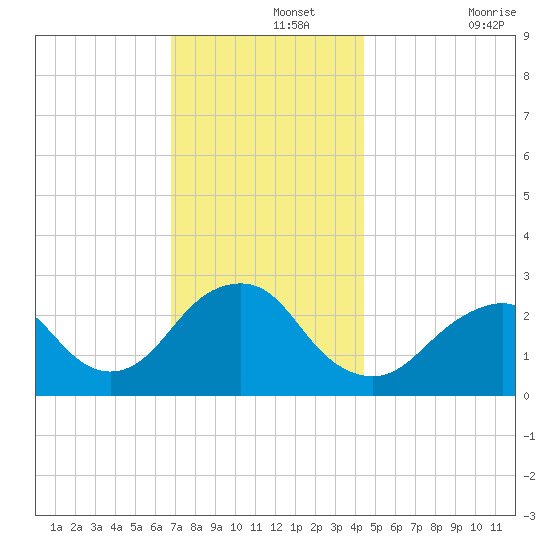 Moriches Inlet tide chart for Thursday, November 25, 2021