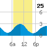 Moriches Inlet tide chart for Thursday, November 25, 2021