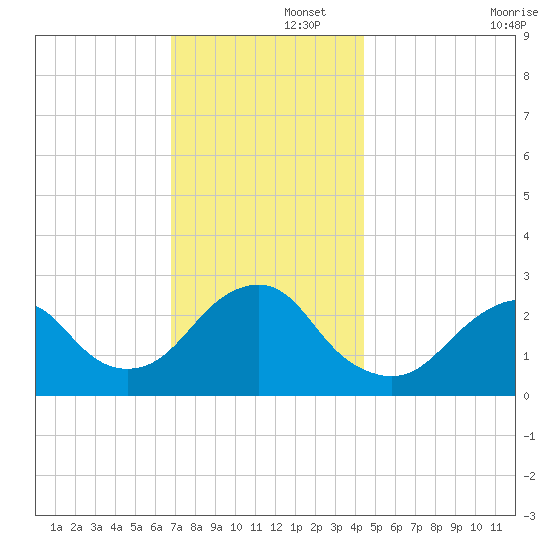 Moriches Inlet tide chart for Friday, November 26, 2021