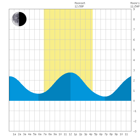 Moriches Inlet tide chart for Saturday, November 27, 2021
