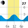 Moriches Inlet tide chart for Saturday, November 27, 2021