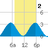 Moriches Inlet tide chart for Tuesday, November 2, 2021