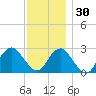Moriches Inlet tide chart for Tuesday, November 30, 2021