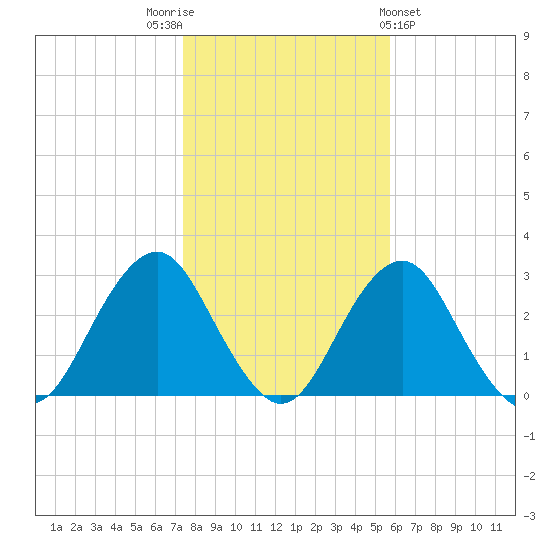 Moriches Inlet tide chart for Wednesday, November 3, 2021