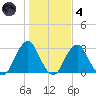 Moriches Inlet tide chart for Thursday, November 4, 2021