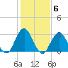 Moriches Inlet tide chart for Saturday, November 6, 2021