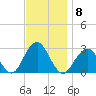 Moriches Inlet tide chart for Monday, November 8, 2021