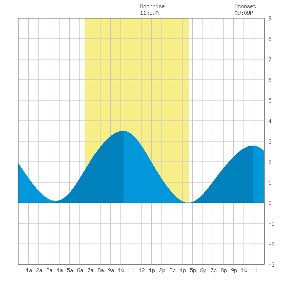 Moriches Inlet tide chart for Tuesday, November 9, 2021