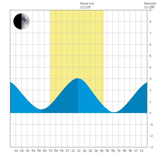 Moriches Inlet tide chart for Friday, December 10, 2021