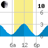 Moriches Inlet tide chart for Friday, December 10, 2021
