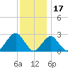 Moriches Inlet tide chart for Friday, December 17, 2021