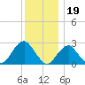 Moriches Inlet tide chart for Sunday, December 19, 2021