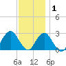 Moriches Inlet tide chart for Wednesday, December 1, 2021