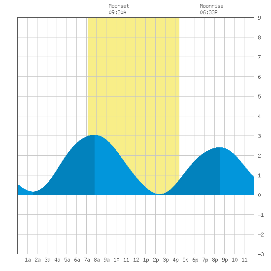 Moriches Inlet tide chart for Tuesday, December 21, 2021