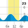 Moriches Inlet tide chart for Thursday, December 23, 2021