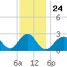 Moriches Inlet tide chart for Friday, December 24, 2021