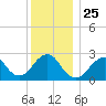 Moriches Inlet tide chart for Saturday, December 25, 2021