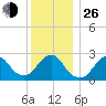 Moriches Inlet tide chart for Sunday, December 26, 2021