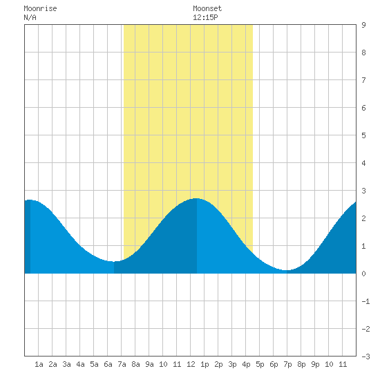 Moriches Inlet tide chart for Monday, December 27, 2021