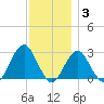 Moriches Inlet tide chart for Friday, December 3, 2021