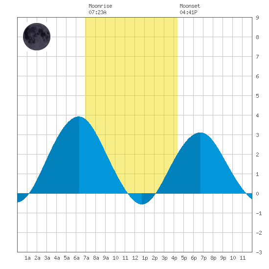 Moriches Inlet tide chart for Saturday, December 4, 2021