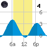 Moriches Inlet tide chart for Saturday, December 4, 2021