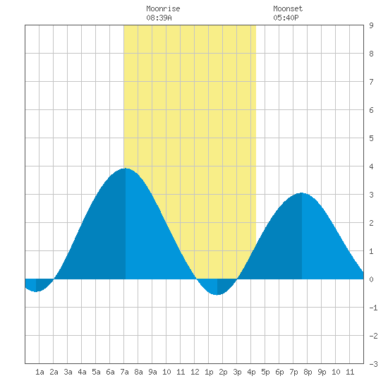 Moriches Inlet tide chart for Sunday, December 5, 2021