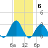 Moriches Inlet tide chart for Monday, December 6, 2021