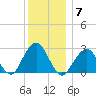 Moriches Inlet tide chart for Tuesday, December 7, 2021