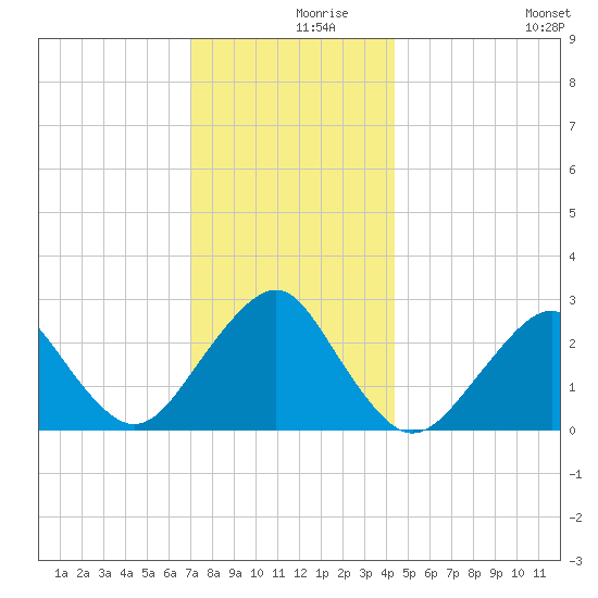 Moriches Inlet tide chart for Thursday, December 9, 2021