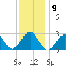 Moriches Inlet tide chart for Thursday, December 9, 2021
