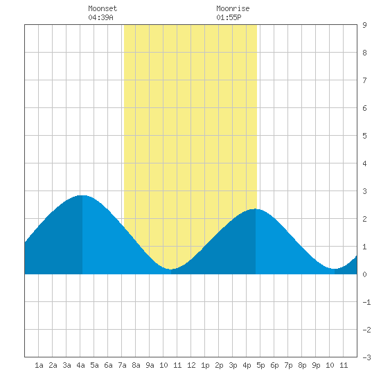 Moriches Inlet tide chart for Friday, January 14, 2022