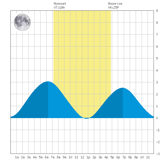 Moriches Inlet tide chart for Monday, January 17, 2022
