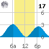 Moriches Inlet tide chart for Monday, January 17, 2022