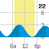 Moriches Inlet tide chart for Saturday, January 22, 2022