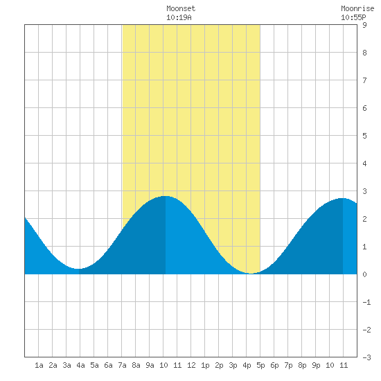 Moriches Inlet tide chart for Sunday, January 23, 2022